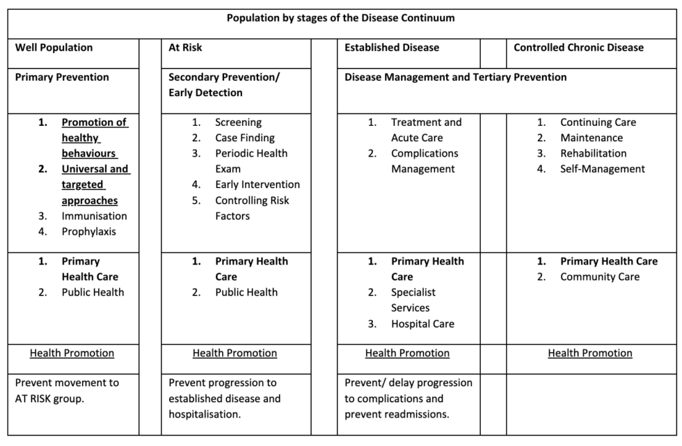 Primary Health Care & Chronic Disease Management